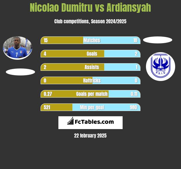 Nicolao Dumitru vs Ardiansyah h2h player stats