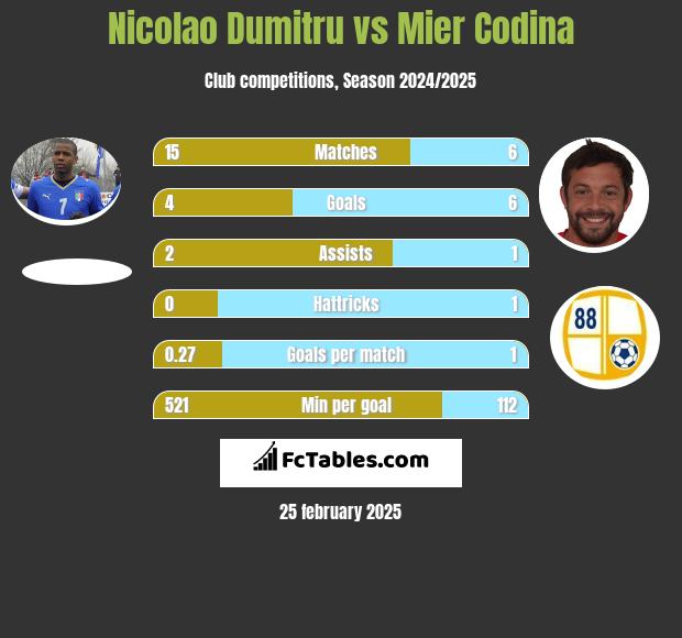 Nicolao Dumitru vs Mier Codina h2h player stats