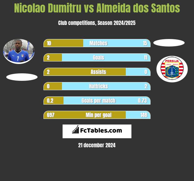 Nicolao Dumitru vs Almeida dos Santos h2h player stats