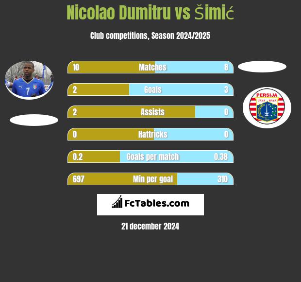 Nicolao Dumitru vs Šimić h2h player stats