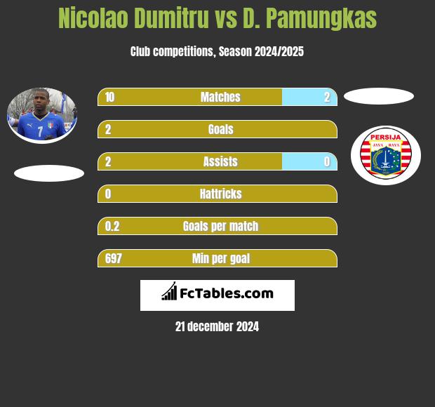 Nicolao Dumitru vs D. Pamungkas h2h player stats