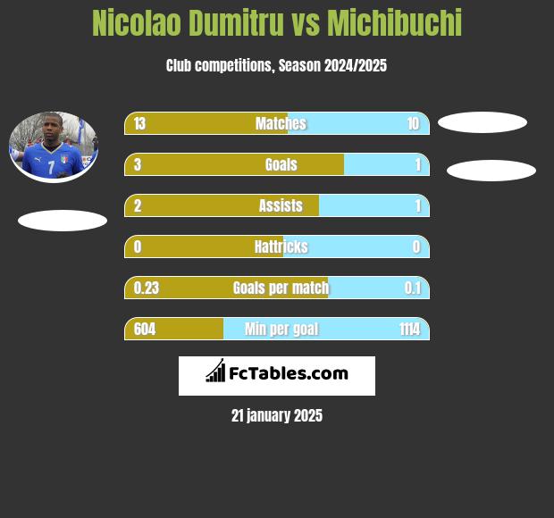 Nicolao Dumitru vs Michibuchi h2h player stats