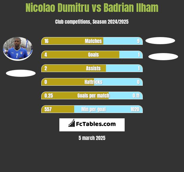 Nicolao Dumitru vs Badrian Ilham h2h player stats