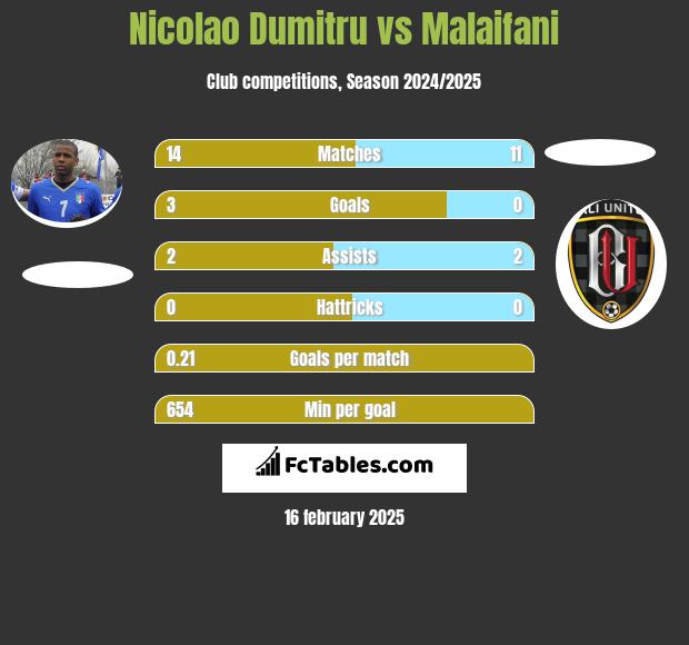 Nicolao Dumitru vs Malaifani h2h player stats