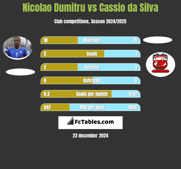 Nicolao Dumitru vs Cassio da Silva h2h player stats