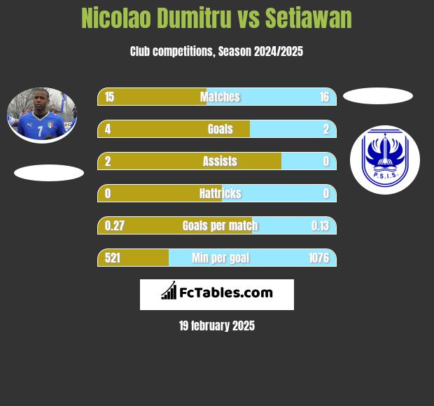 Nicolao Dumitru vs Setiawan h2h player stats