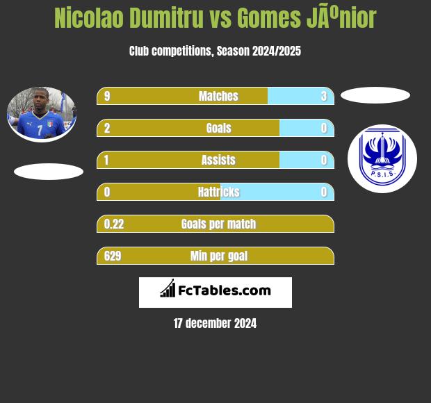 Nicolao Dumitru vs Gomes JÃºnior h2h player stats