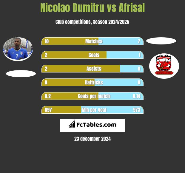 Nicolao Dumitru vs Afrisal h2h player stats