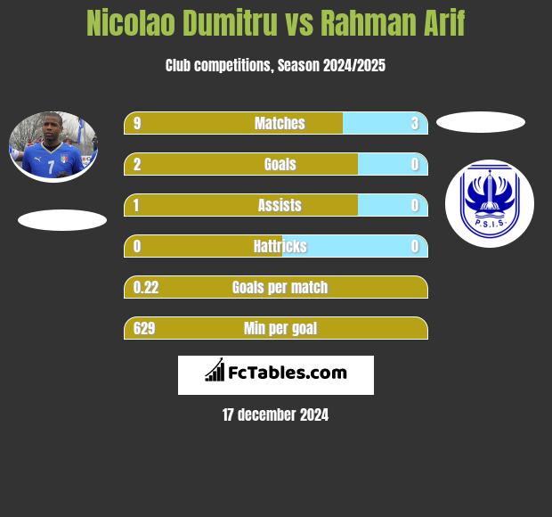 Nicolao Dumitru vs Rahman Arif h2h player stats