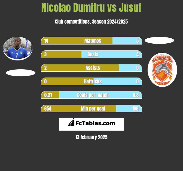 Nicolao Dumitru vs Jusuf h2h player stats