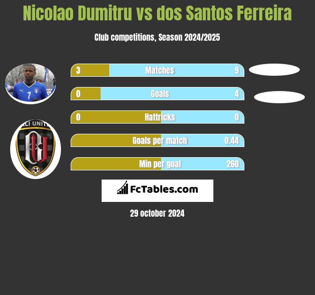 Nicolao Dumitru vs dos Santos Ferreira h2h player stats