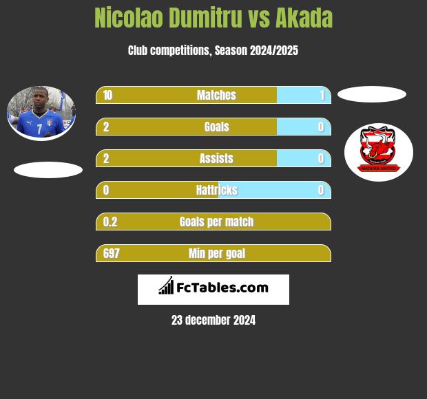 Nicolao Dumitru vs Akada h2h player stats