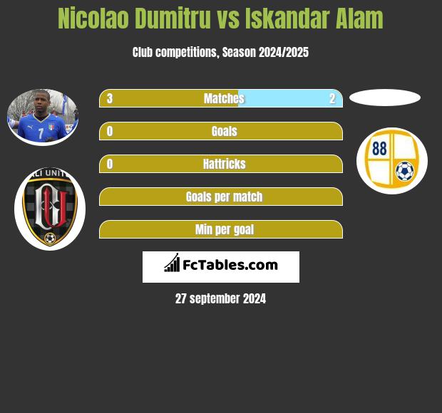 Nicolao Dumitru vs Iskandar Alam h2h player stats