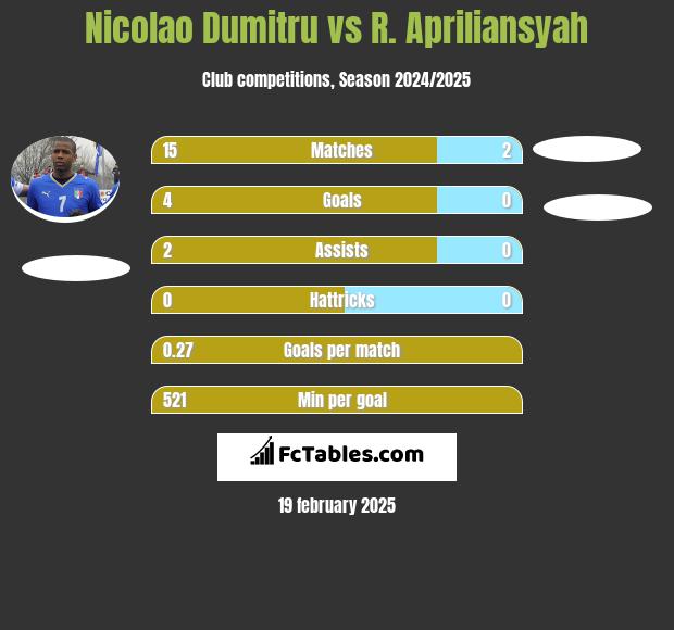 Nicolao Dumitru vs R. Apriliansyah h2h player stats