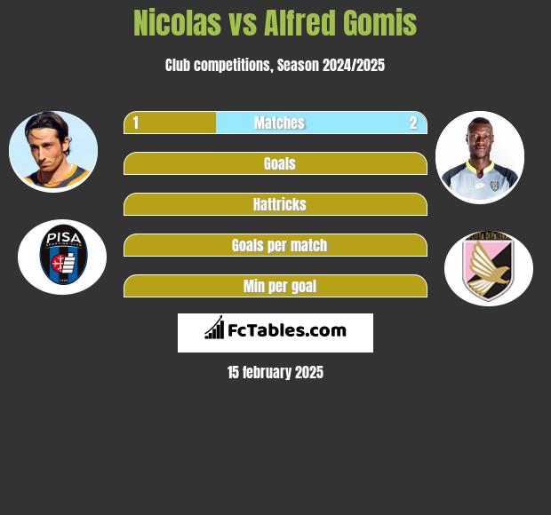 Nicolas vs Alfred Gomis h2h player stats