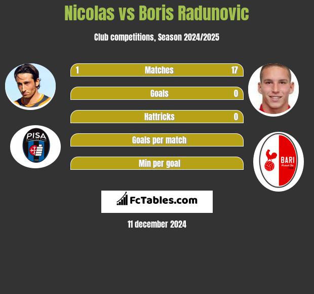 Nicolas vs Boris Radunovic h2h player stats