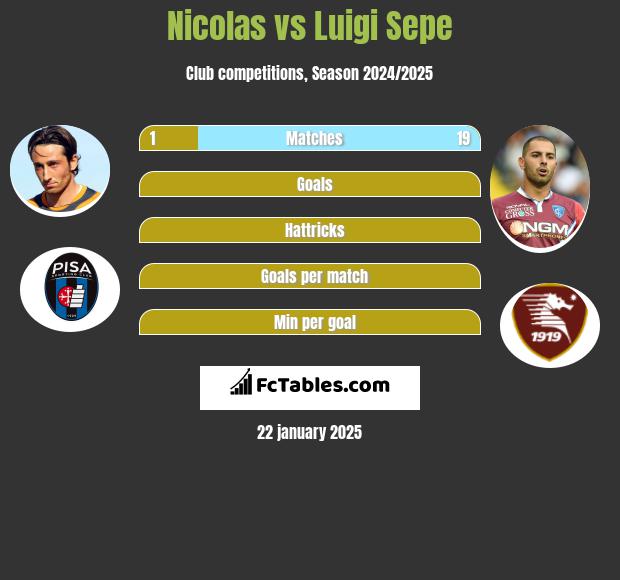 Nicolas vs Luigi Sepe h2h player stats