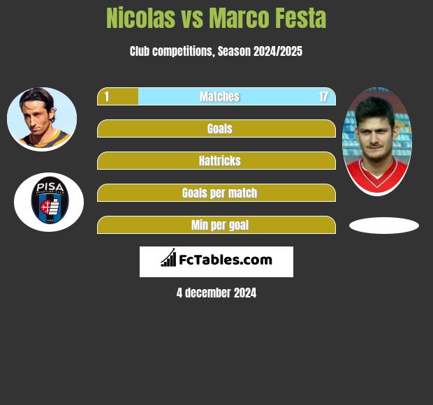 Nicolas vs Marco Festa h2h player stats