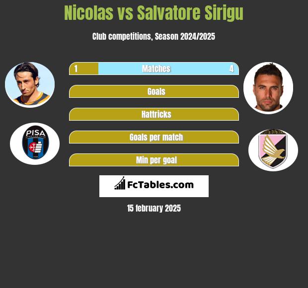 Nicolas vs Salvatore Sirigu h2h player stats