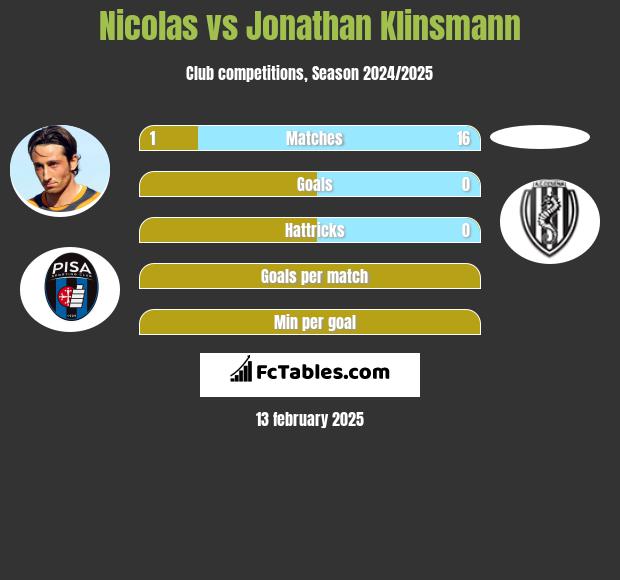 Nicolas vs Jonathan Klinsmann h2h player stats