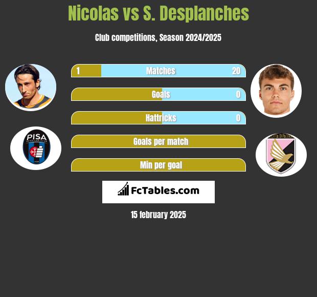 Nicolas vs S. Desplanches h2h player stats