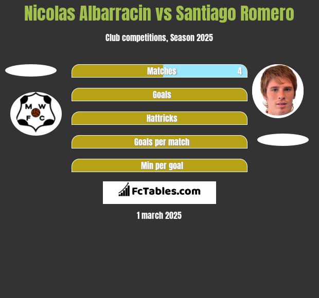 Nicolas Albarracin vs Santiago Romero h2h player stats