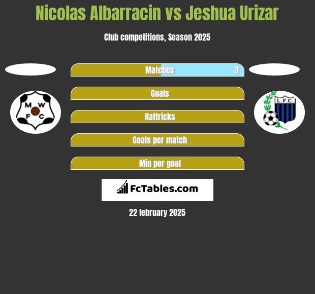 Nicolas Albarracin vs Jeshua Urizar h2h player stats