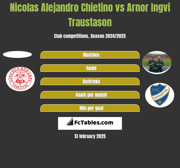 Nicolas Alejandro Chietino vs Arnor Ingvi Traustason h2h player stats