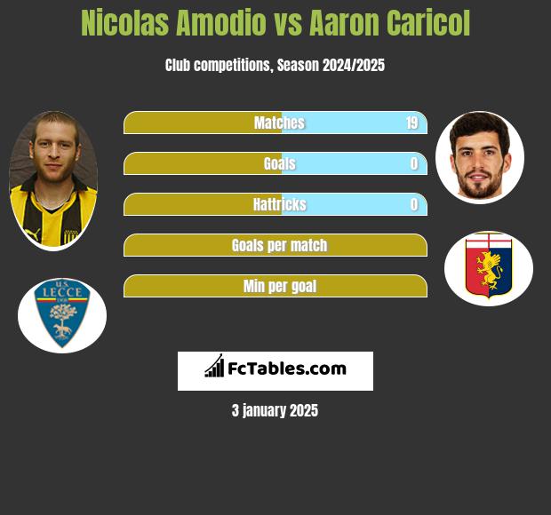 Nicolas Amodio vs Aaron Caricol h2h player stats