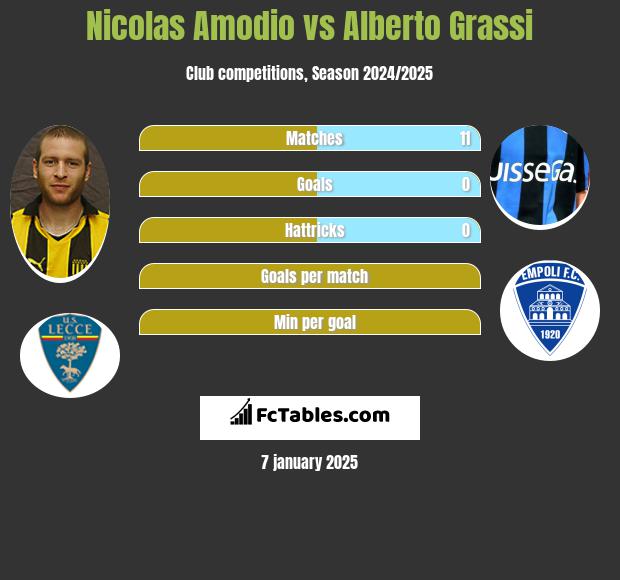 Nicolas Amodio vs Alberto Grassi h2h player stats