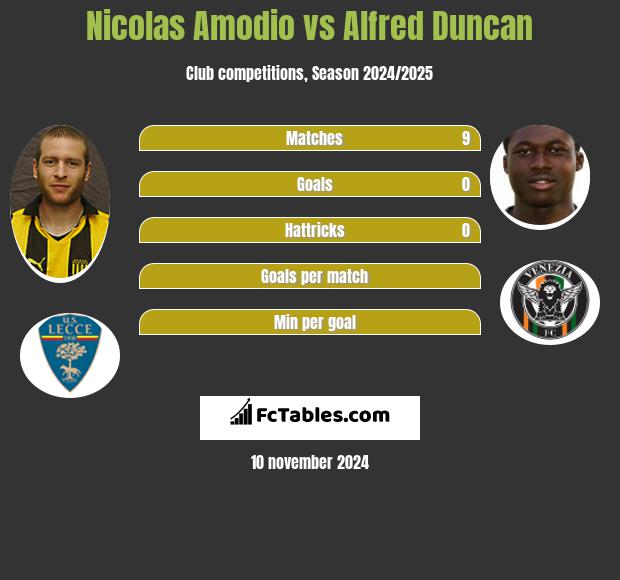 Nicolas Amodio vs Alfred Duncan h2h player stats