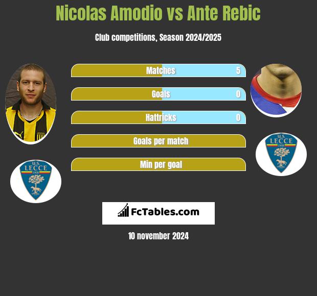 Nicolas Amodio vs Ante Rebic h2h player stats