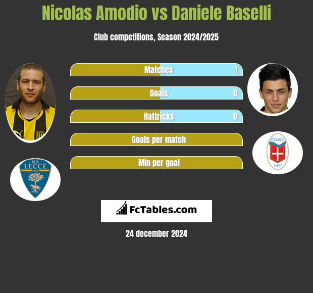 Nicolas Amodio vs Daniele Baselli h2h player stats