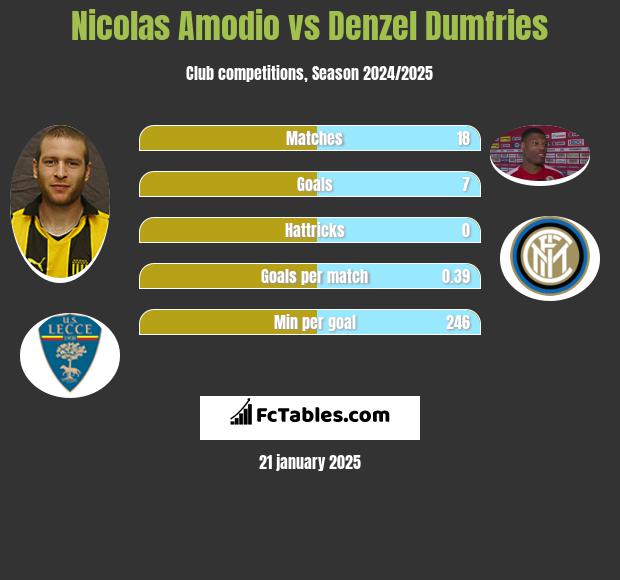 Nicolas Amodio vs Denzel Dumfries h2h player stats