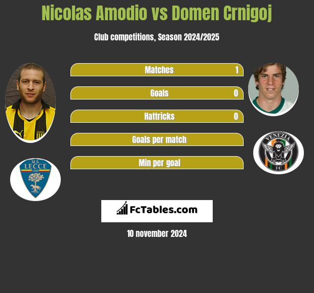 Nicolas Amodio vs Domen Crnigoj h2h player stats