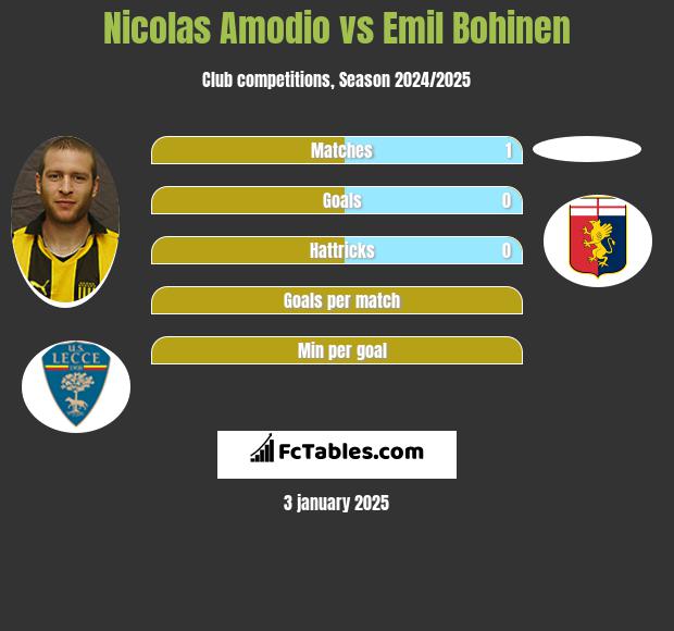 Nicolas Amodio vs Emil Bohinen h2h player stats