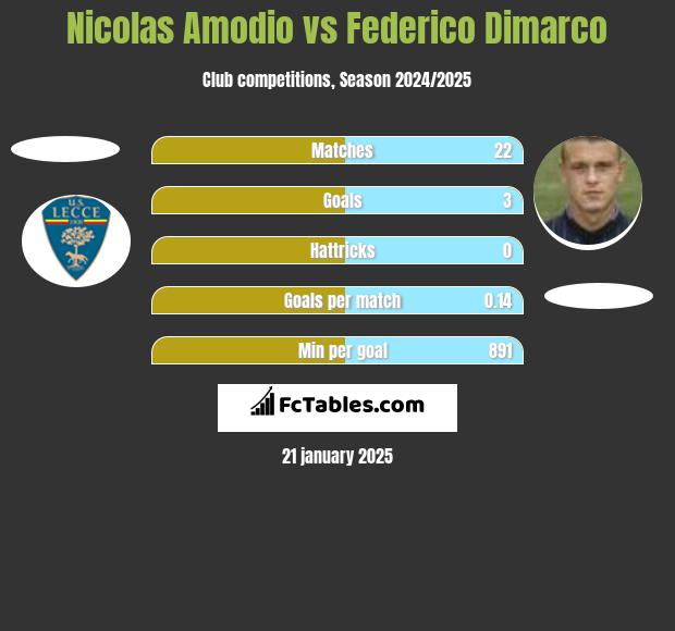 Nicolas Amodio vs Federico Dimarco h2h player stats