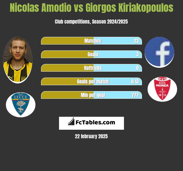 Nicolas Amodio vs Giorgos Kiriakopoulos h2h player stats