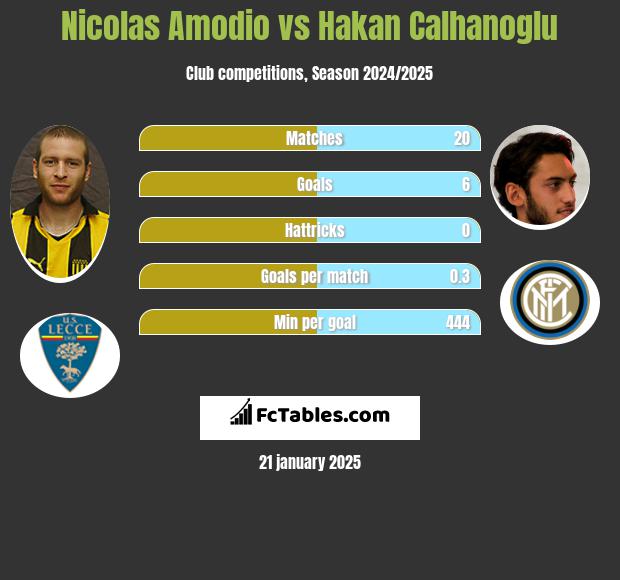 Nicolas Amodio vs Hakan Calhanoglu h2h player stats