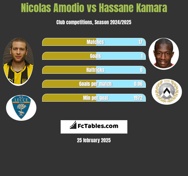 Nicolas Amodio vs Hassane Kamara h2h player stats