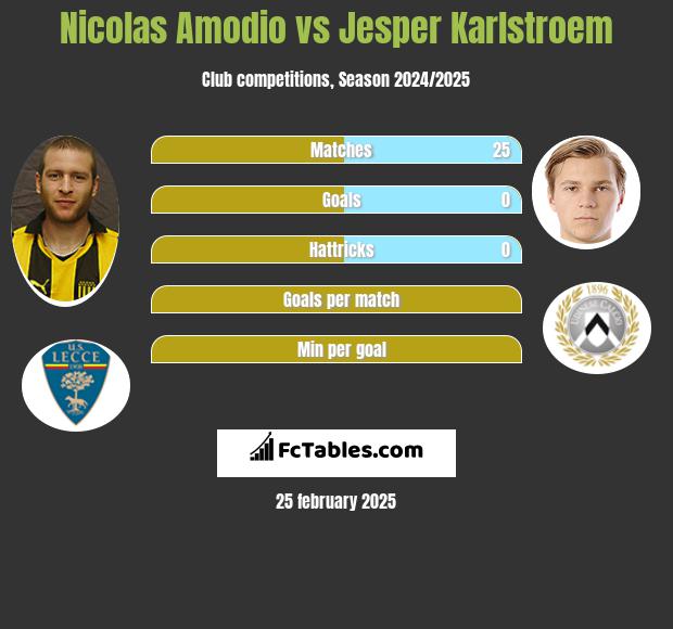 Nicolas Amodio vs Jesper Karlstroem h2h player stats