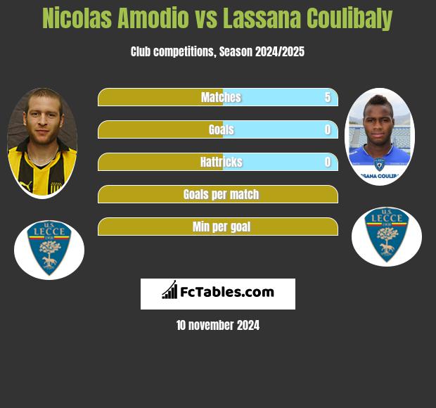 Nicolas Amodio vs Lassana Coulibaly h2h player stats