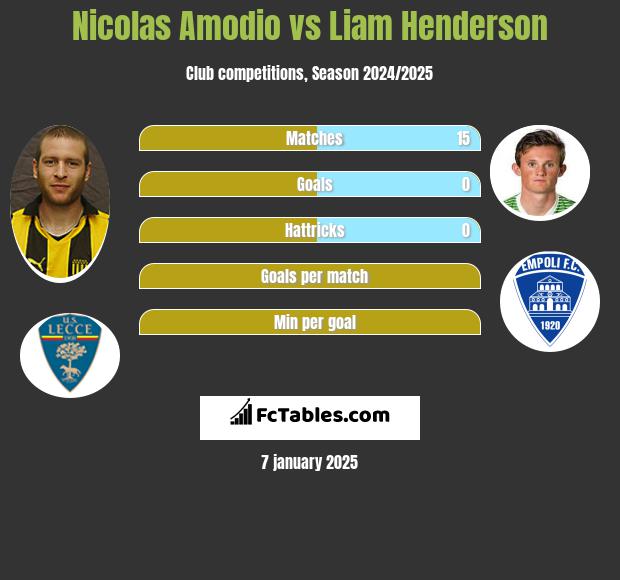 Nicolas Amodio vs Liam Henderson h2h player stats