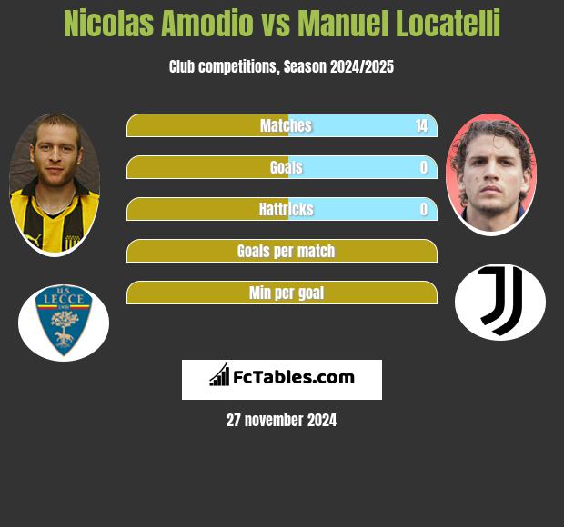 Nicolas Amodio vs Manuel Locatelli h2h player stats