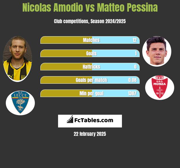 Nicolas Amodio vs Matteo Pessina h2h player stats