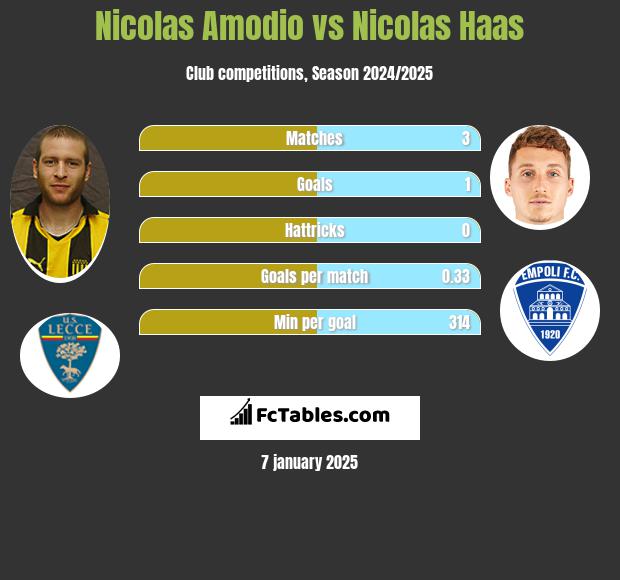 Nicolas Amodio vs Nicolas Haas h2h player stats