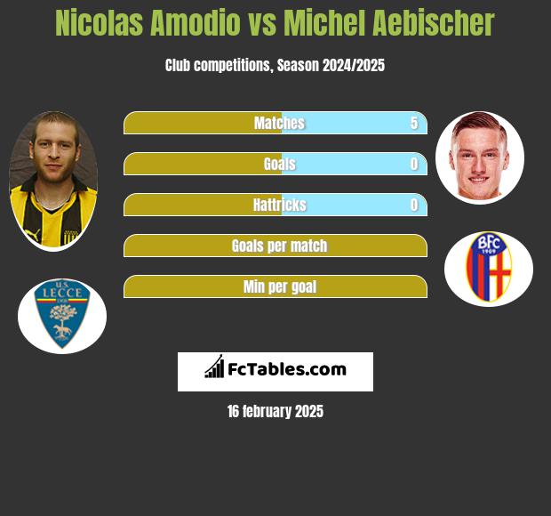 Nicolas Amodio vs Michel Aebischer h2h player stats