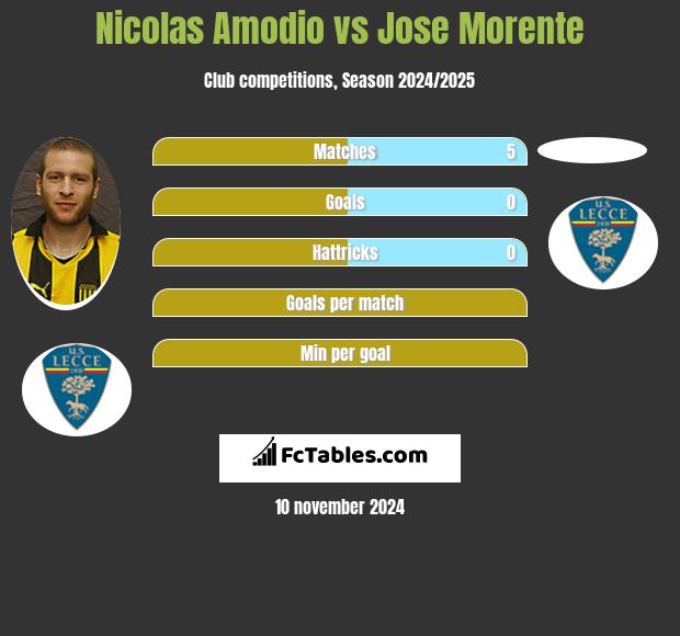 Nicolas Amodio vs Jose Morente h2h player stats