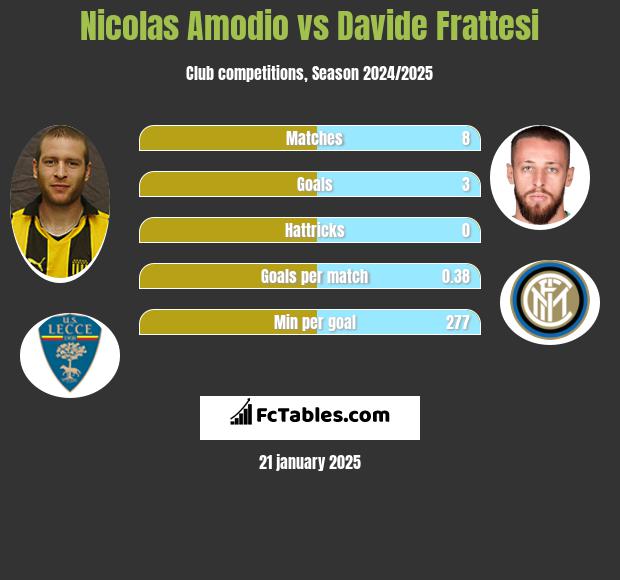 Nicolas Amodio vs Davide Frattesi h2h player stats