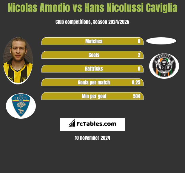 Nicolas Amodio vs Hans Nicolussi Caviglia h2h player stats